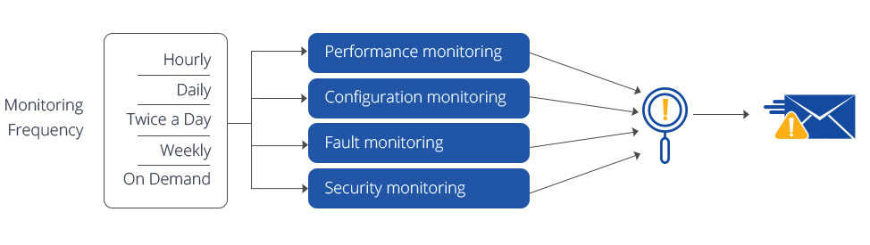 Custom Software Proactive Monitoring and Development