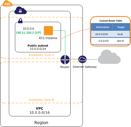 Launching an AWS EC2 instance using CloudFormation Template | TO THE ...