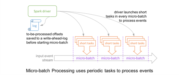 Micro-Batch Processing uses periodic tasks to process events.