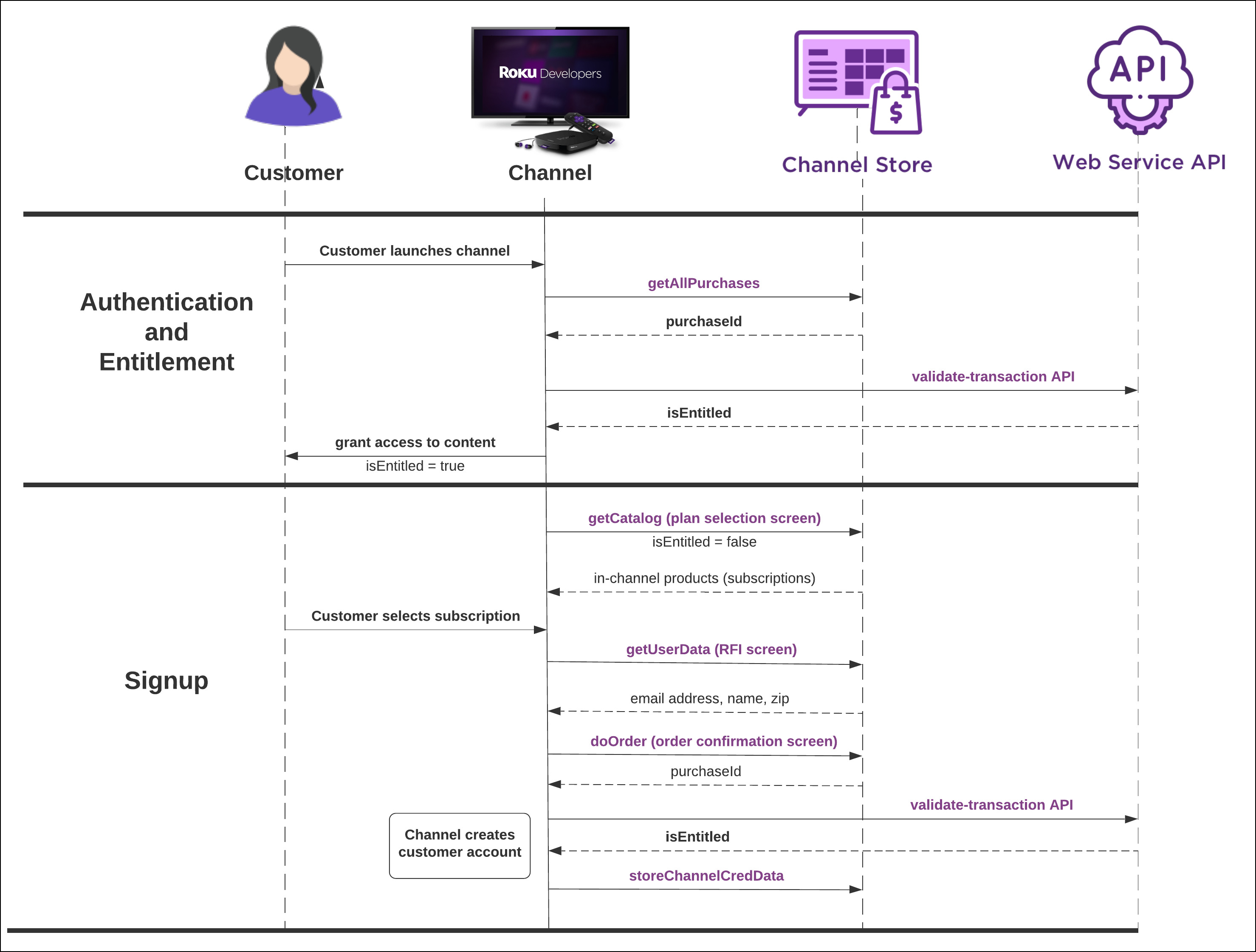 Roku Pay Flow Diagram