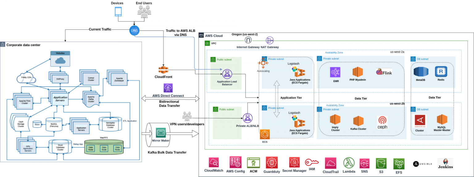 Data Center to AWS Cloud Migration | TO THE NEW Blog