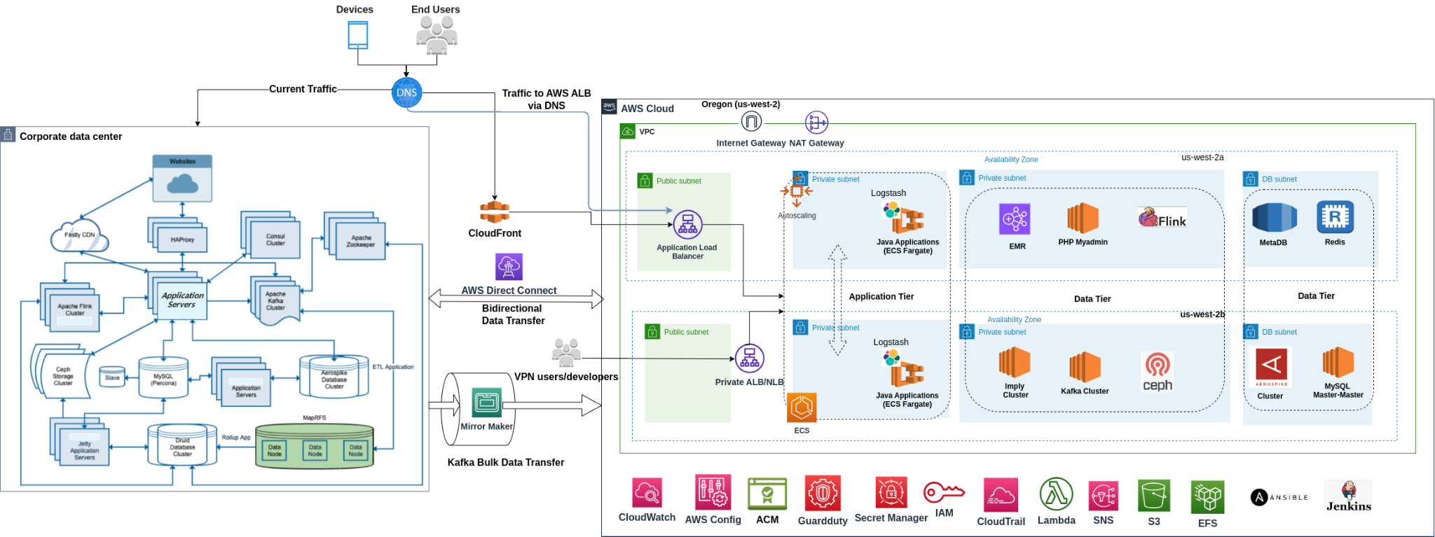 Data Center to AWS Cloud Migration | TO THE NEW Blog