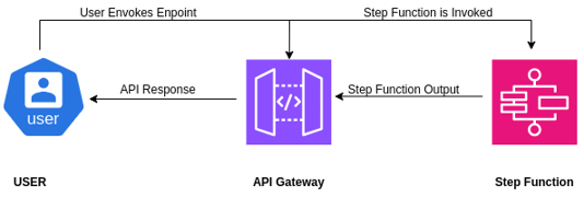 API Gateway Integration With Step Function 