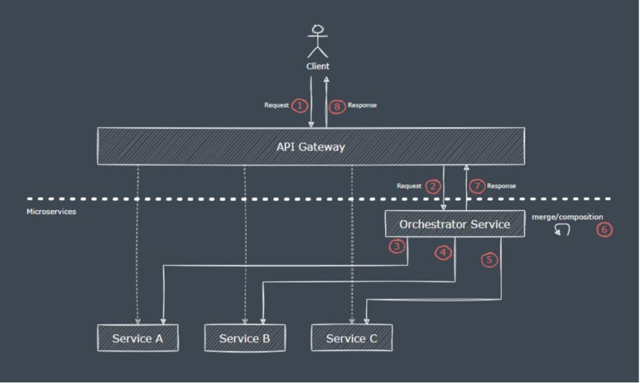 API Orchestartion diagram
