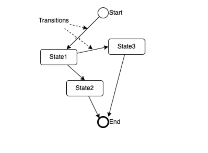 State and Transition Diagram