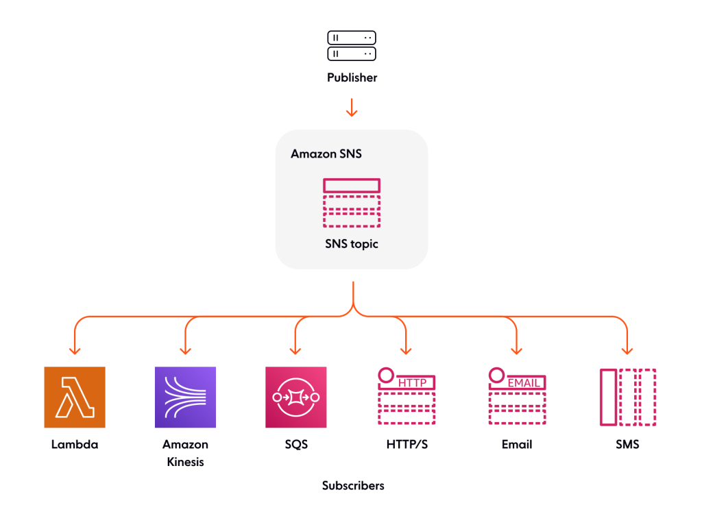 Diagram illustrating the integration between Amazon SNS and SQS Queue for efficient messaging and queuing.