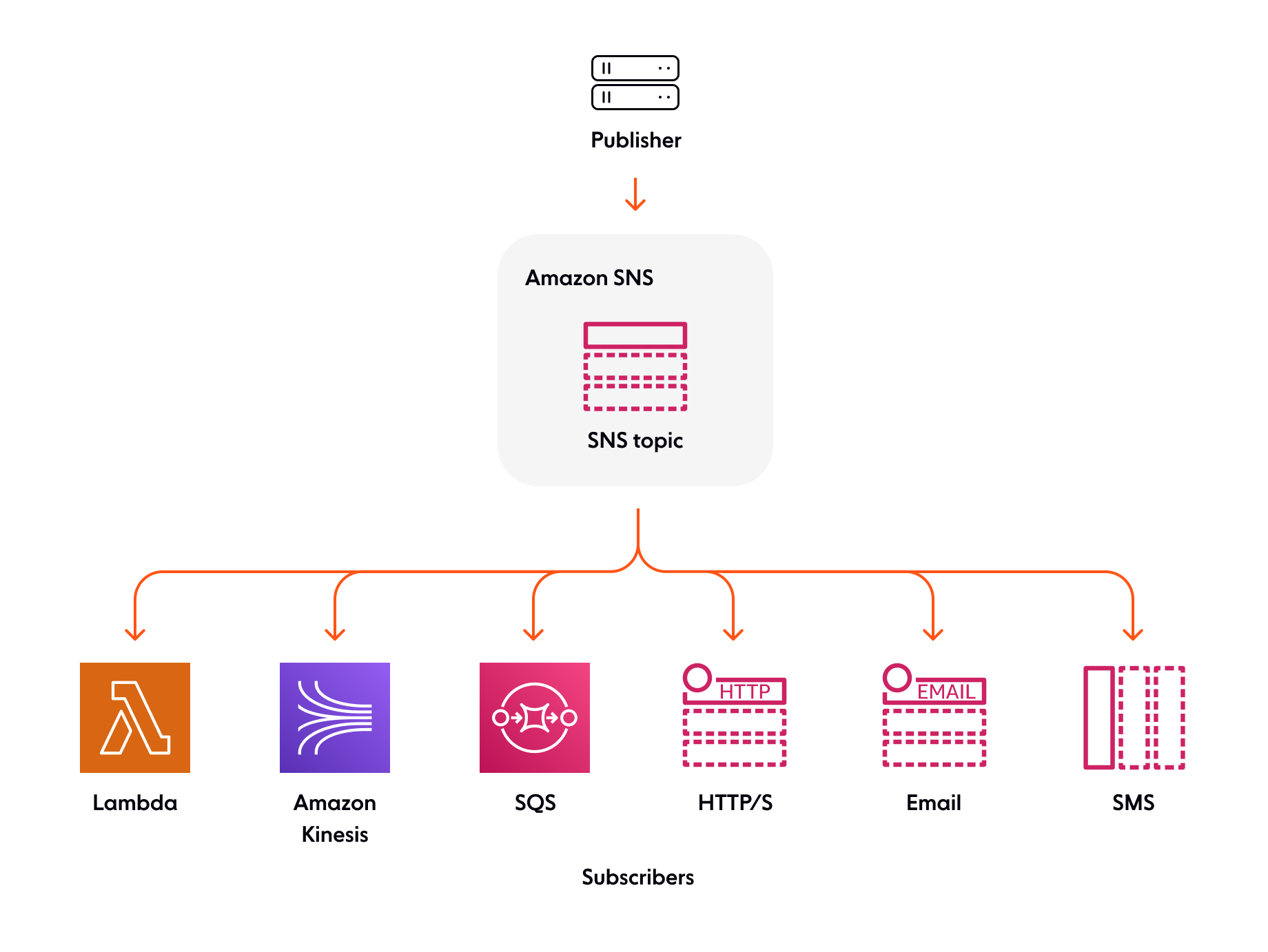 Exploring Amazon Sns And Sqs Queues To The New Blog 1081