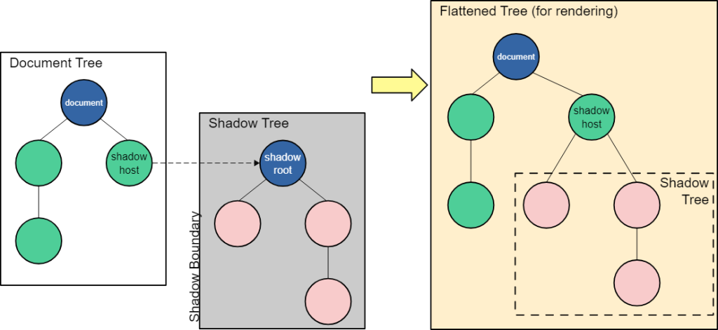 Shadow Root Path