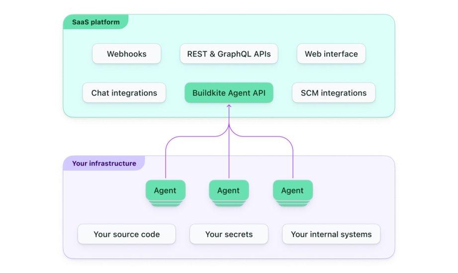 Buildkite Architecture