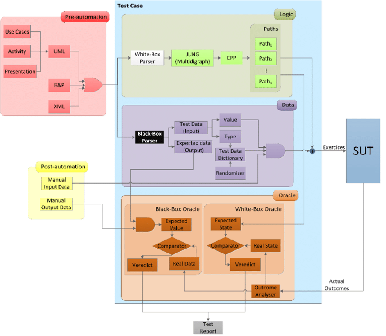 Schematic Diagram of the Test Case Automation | Download Scientific Diagram