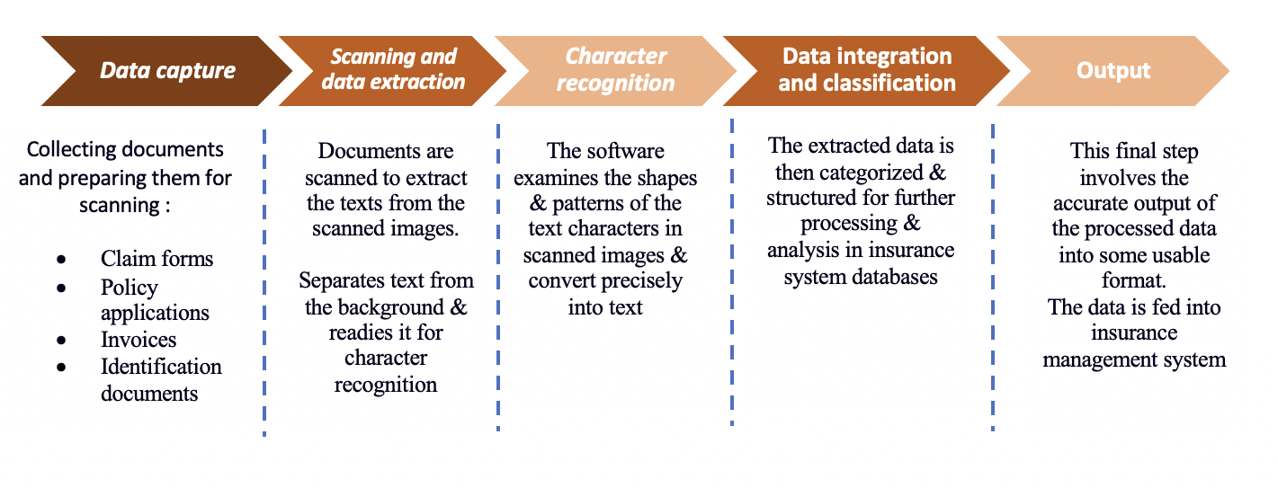 Steps of OCR in Insurance