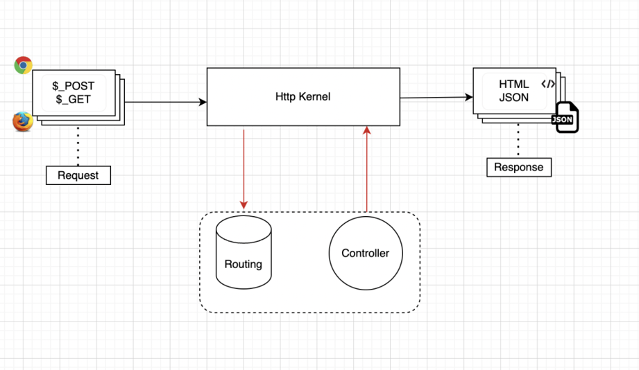 Drupal Routing System