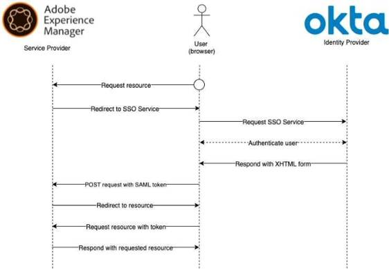 AEM SAML Authentication Flow