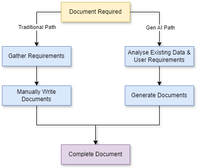 GenAI vs Traditional Path