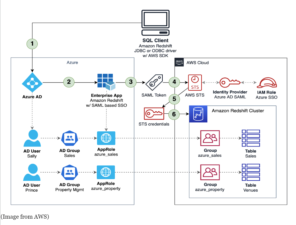 This image shows Setup for Redshift Authentication using Azure IdP