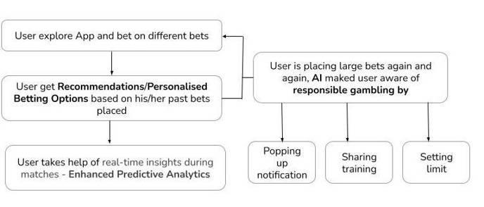 AI Driven Flow