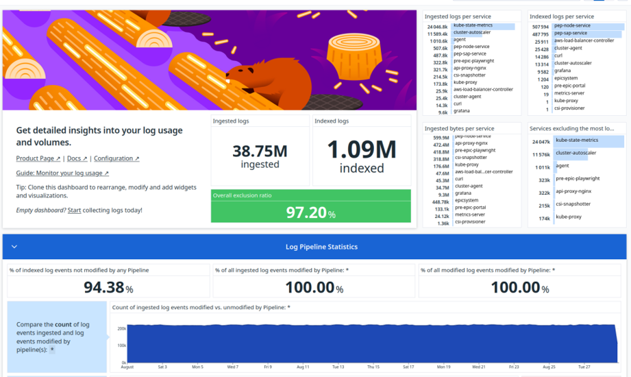 The out-of-the-box Log Management - Estimated Usage dashboard.