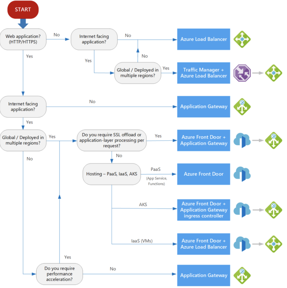 Decision tree for load balancing in Azure