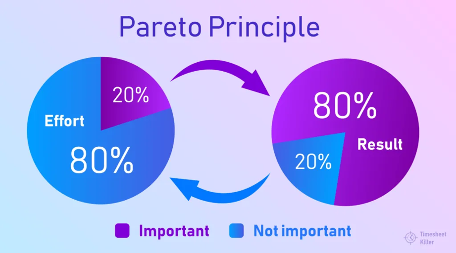 Pareto Principle