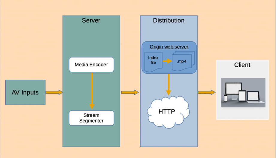 Comprehensive HLS block Diagram