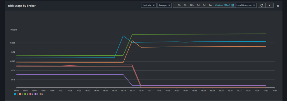 Disk usage by Brokers