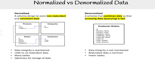 Normalization and Denormalization