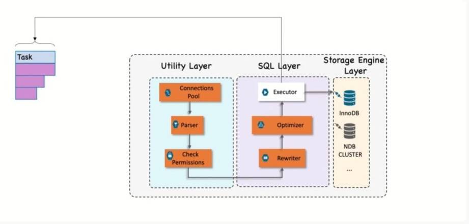 SQL Layer