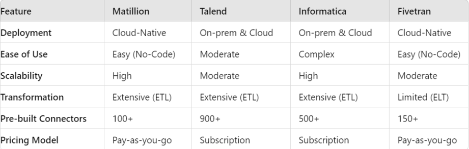 Comparison Table: Matillion vs. Other ETL Tools