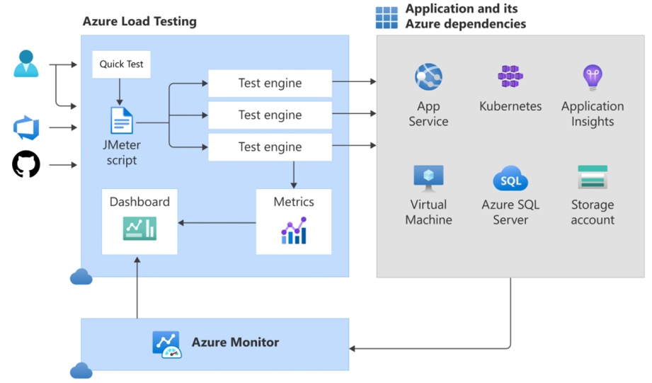 azure load test