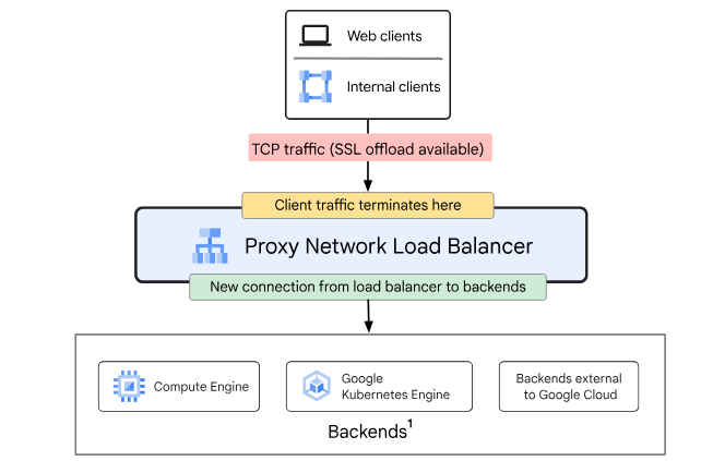 Proxy Network Load Balancer