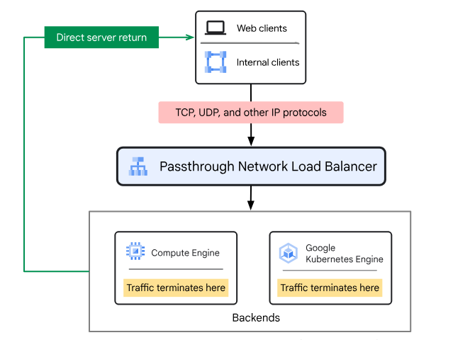 Passthrough Network Load Balancer 