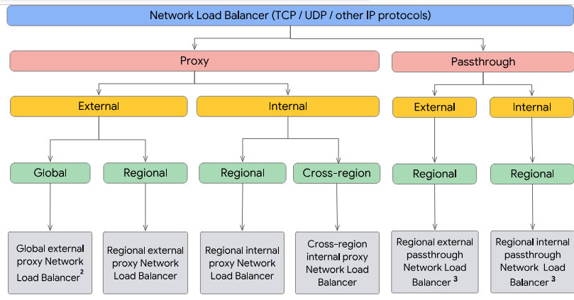 Network Load Balancer 