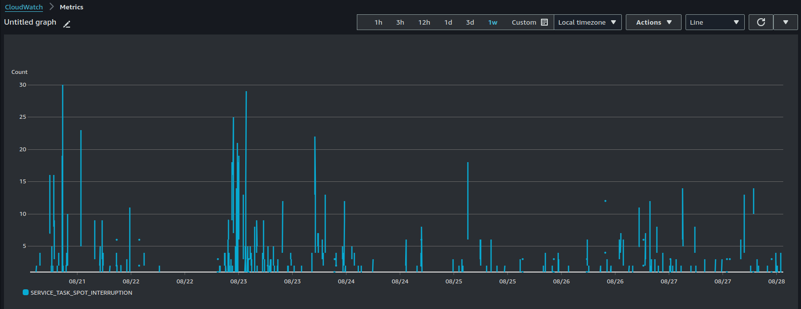 ECS spot task interruption