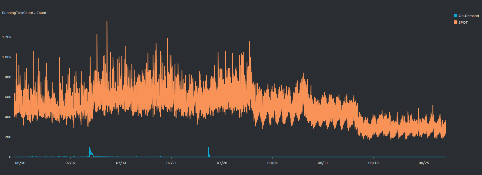 SPOT vs On-Demand RunningTaskCount