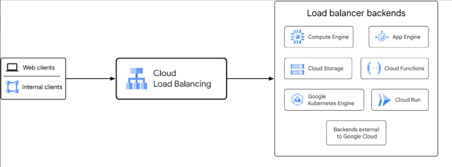 Load Balancing In GCP