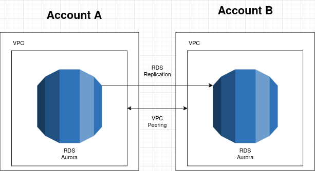 RDS Replication