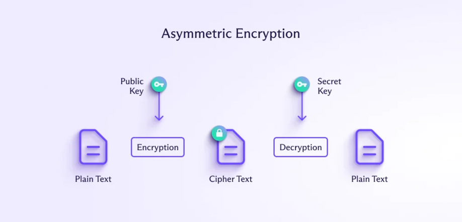 Asymmetric Encryption