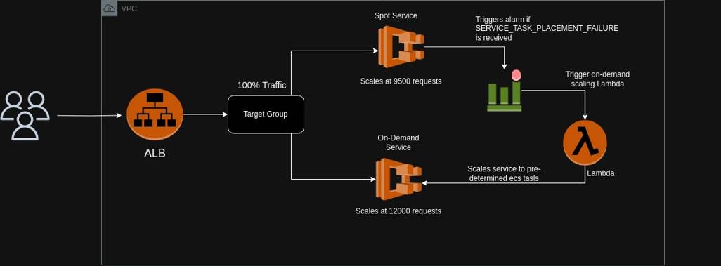 ECS Service flow diagram