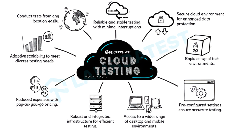 Benefits Of Cloud Testing