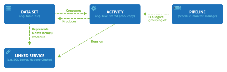 Azure Data Factory Components