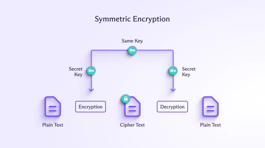 Symmetric Encryption