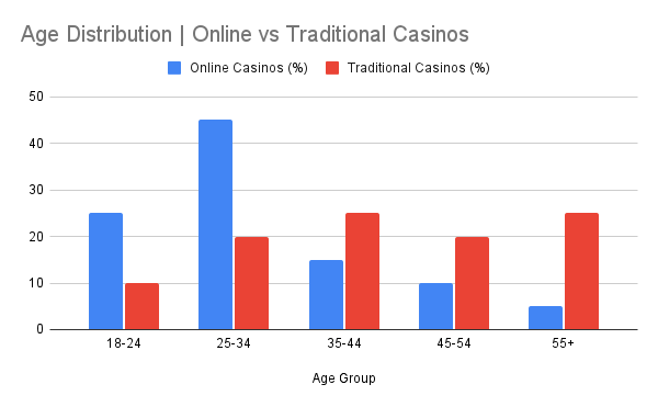 Age Distribution in Online vs Traditional Casinos