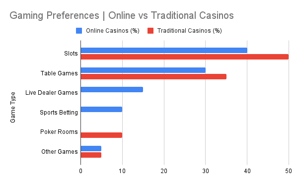 Gaming Preference in Online vs Traditional Casinos