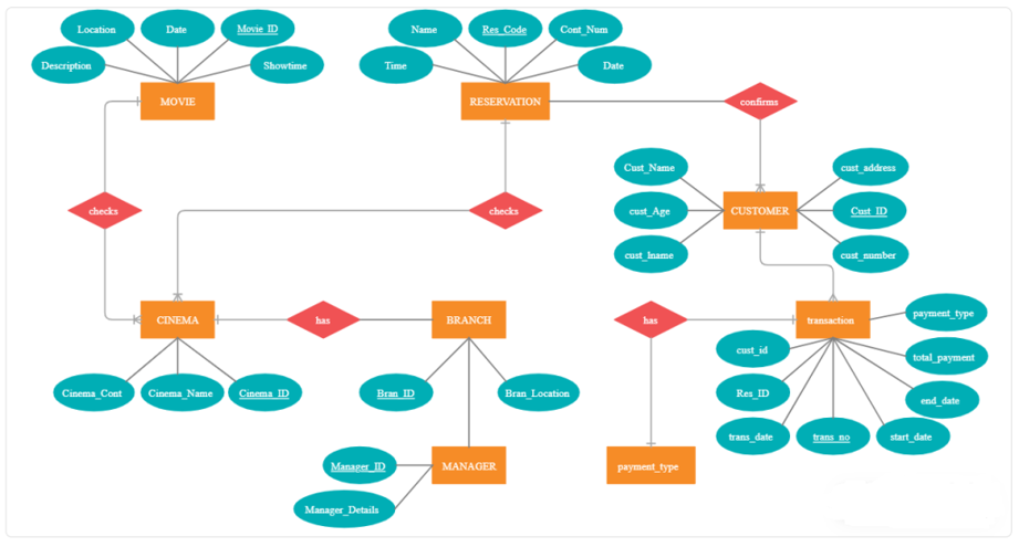 https://creately.com/diagram/example/hxpl8x6f/er-diagram-for-online-booking-cinema