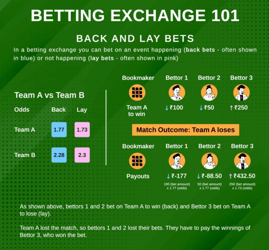 Source : https://cricketexpert.net/betting-exchange-sites/cricket-betting-exchanges/