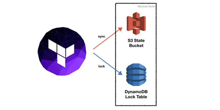 terraform lock