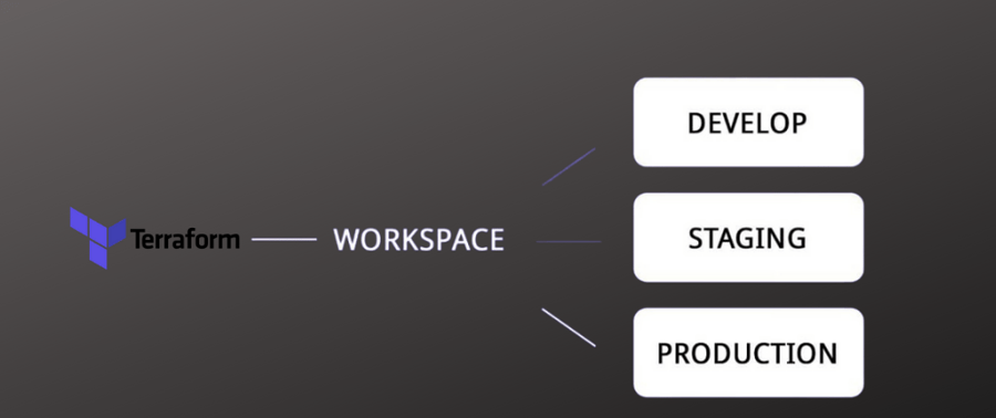 terraform workspaces