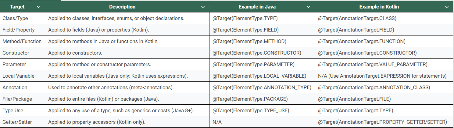 Annotation Target