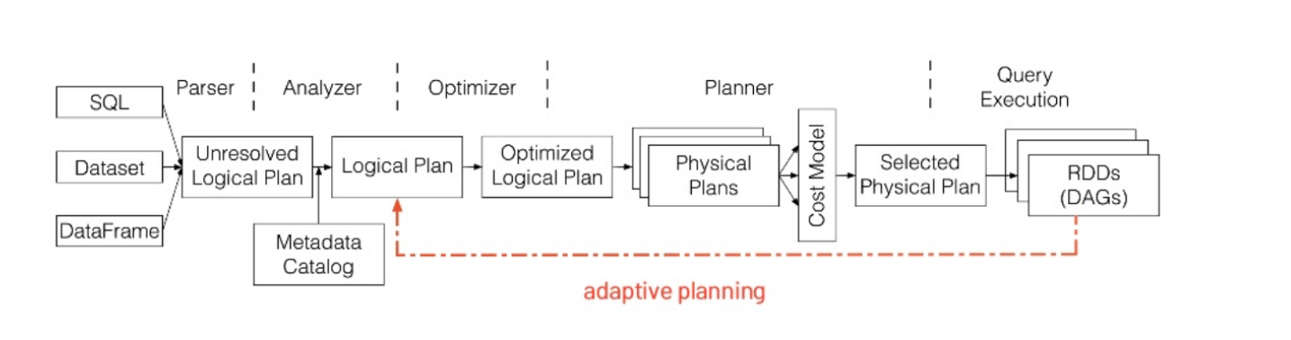 Spark AQE Framework