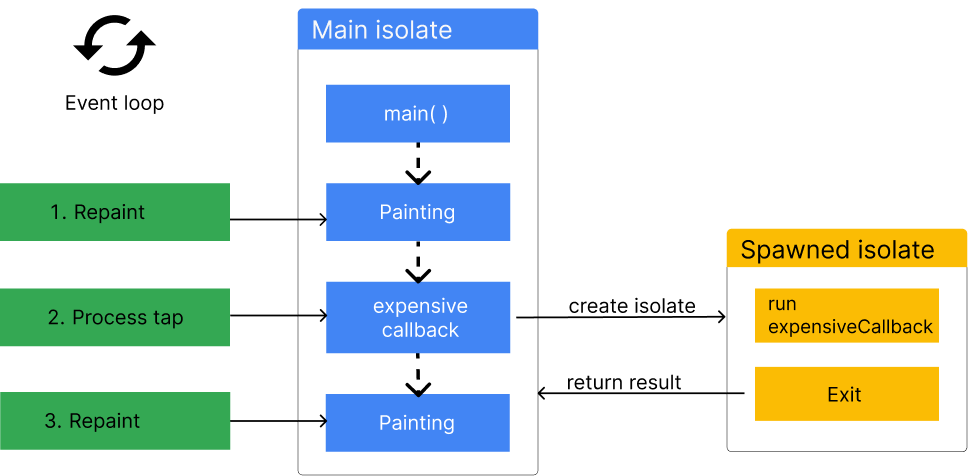 isolates